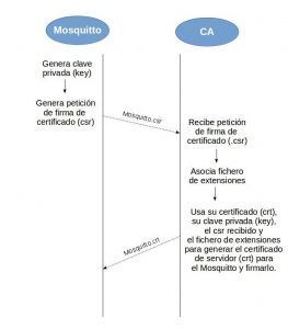 Certificate creation